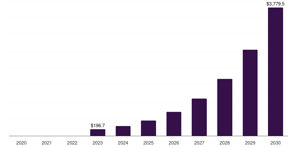India 5g internet of things (iot) market, 2020-2030 (US$M)