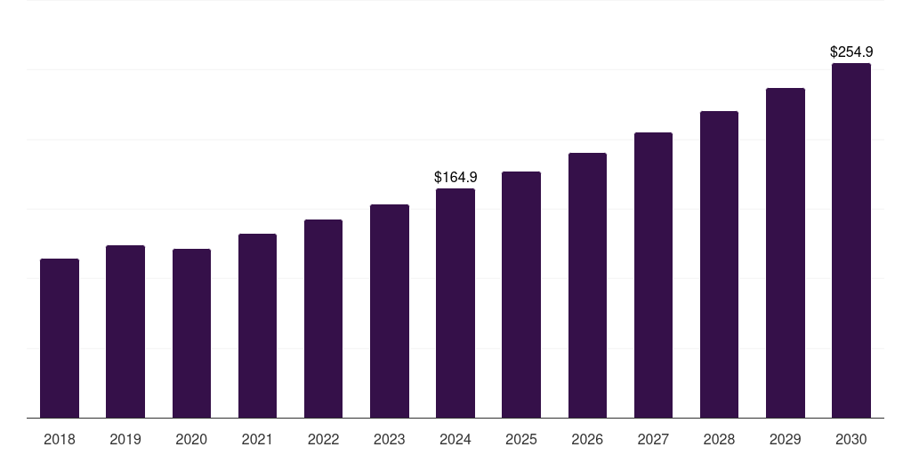India aircraft fairings market, 2018-2030 (US$M)