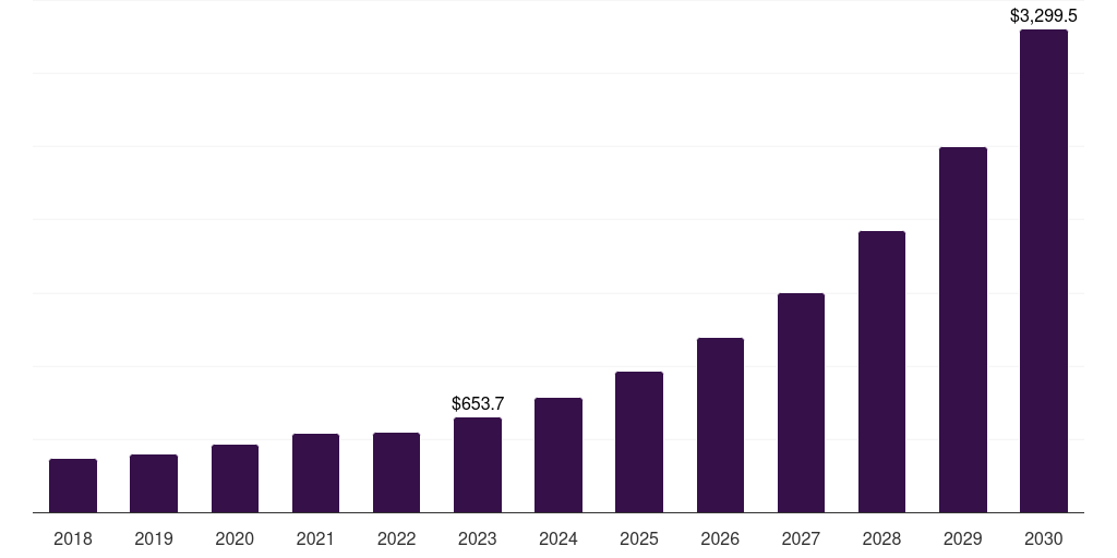 India ambient intelligence market, 2018-2030 (US$M)