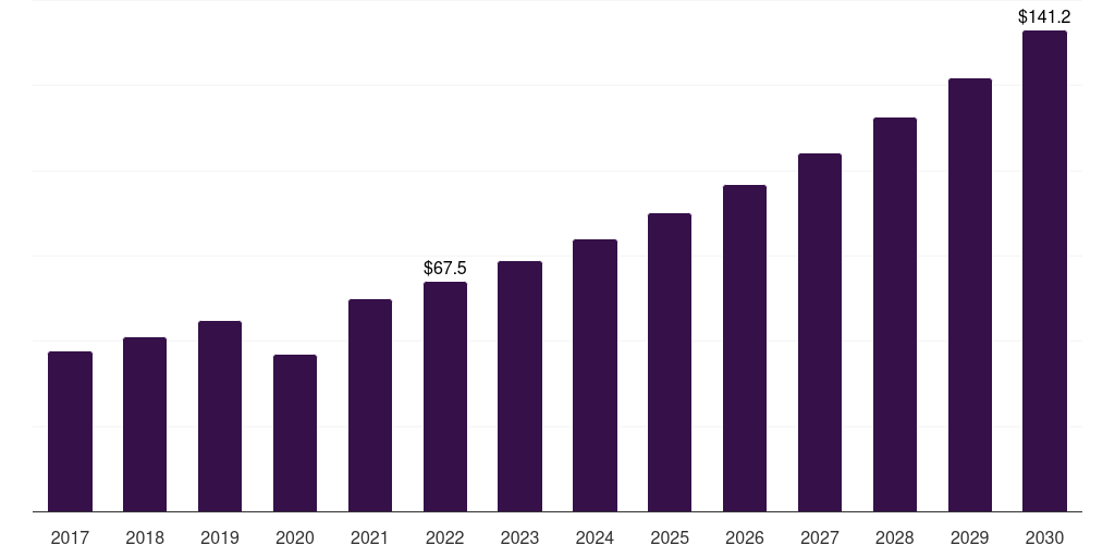 India anti-snoring devices and snoring surgery market, 2017-2030 (US$M)
