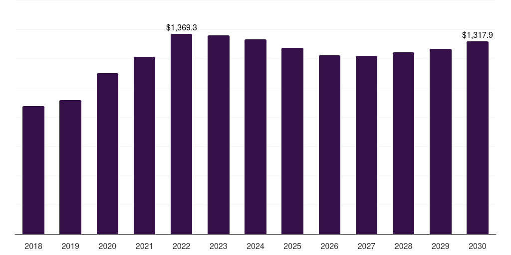 India antiviral drugs market, 2018-2030 (US$M)