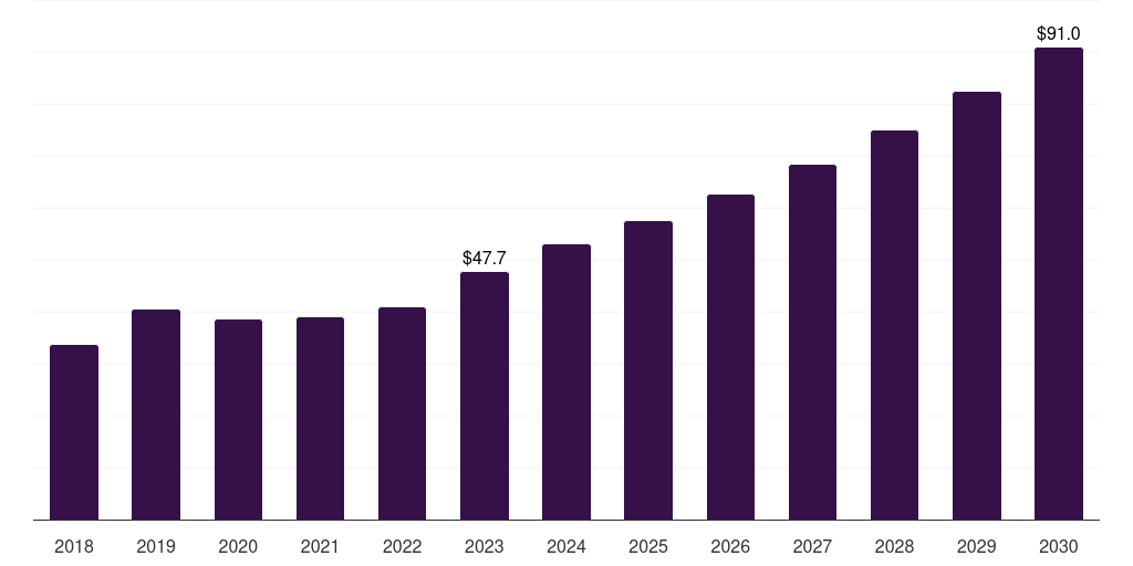 India artificial hearts market, 2018-2030 (US$M)