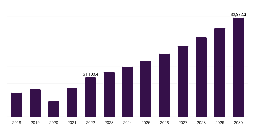India artificial organs and bionics market, 2018-2030 (US$M)
