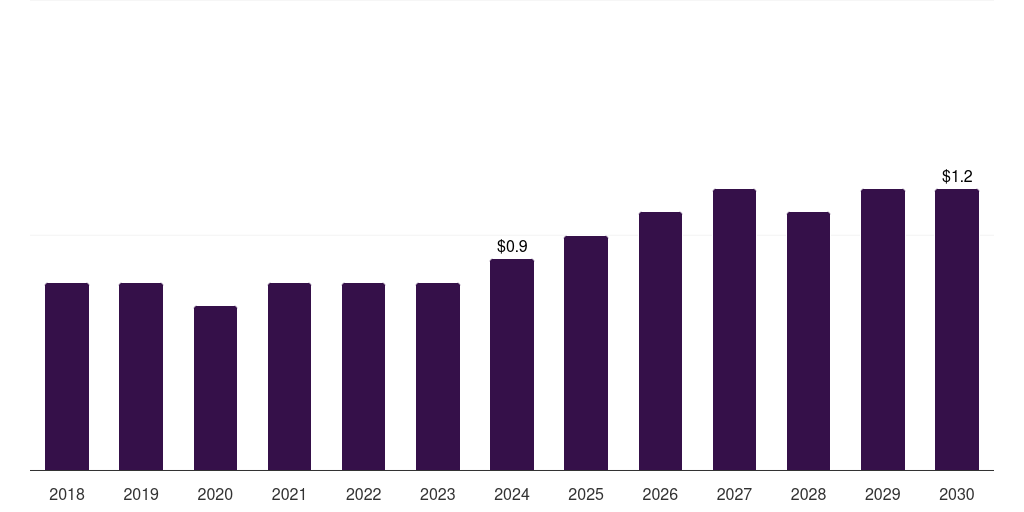 India attapulgite market, 2018-2030 (US$M)