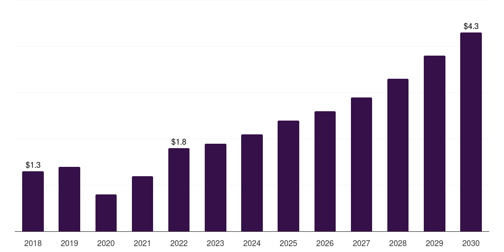 India autologous wound patches market, 2018-2030 (US$M)