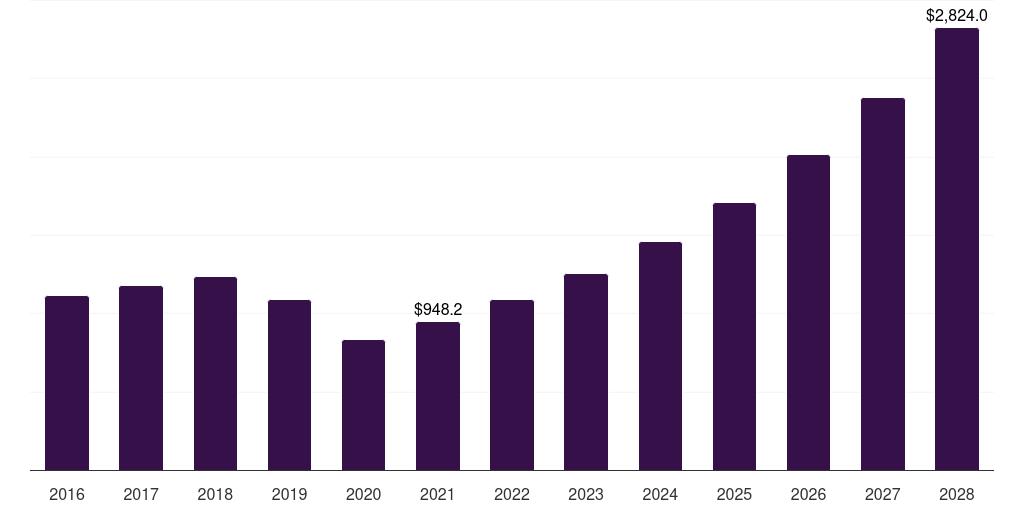 India automotive digital cockpit market, 2018-2030 (US$M)