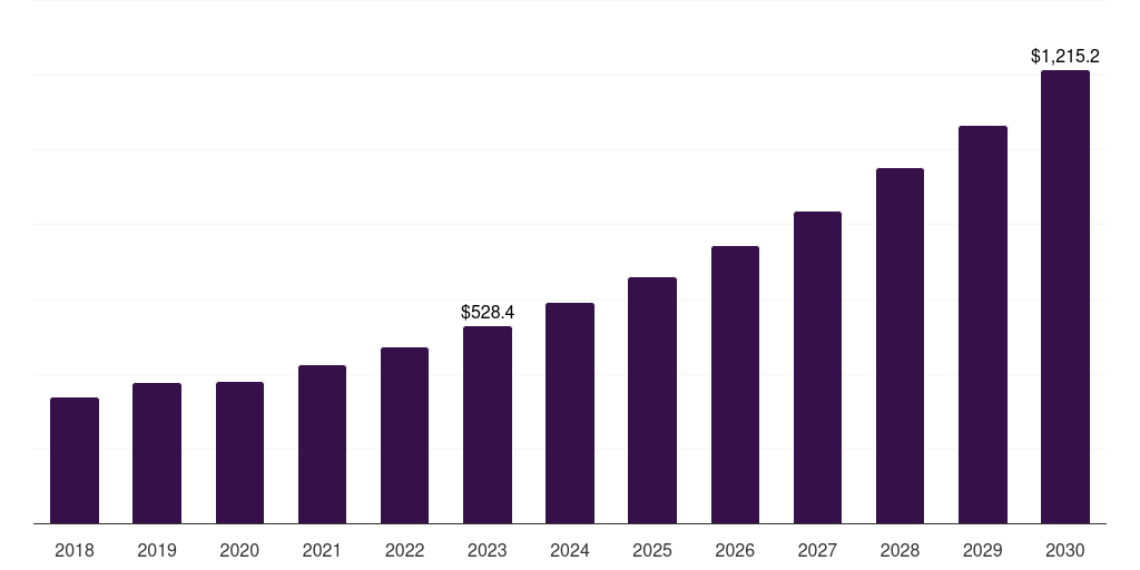 India automotive infotainment market, 2018-2030 (US$M)
