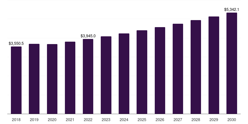 India automotive lubricants market, 2018-2030 (US$M)