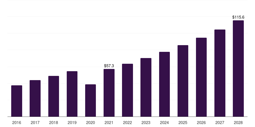 India b2b sports nutrition market, 2016-2028 (US$M)