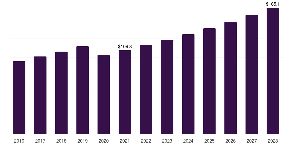 India baby powder market, 2016-2028 (US$M)