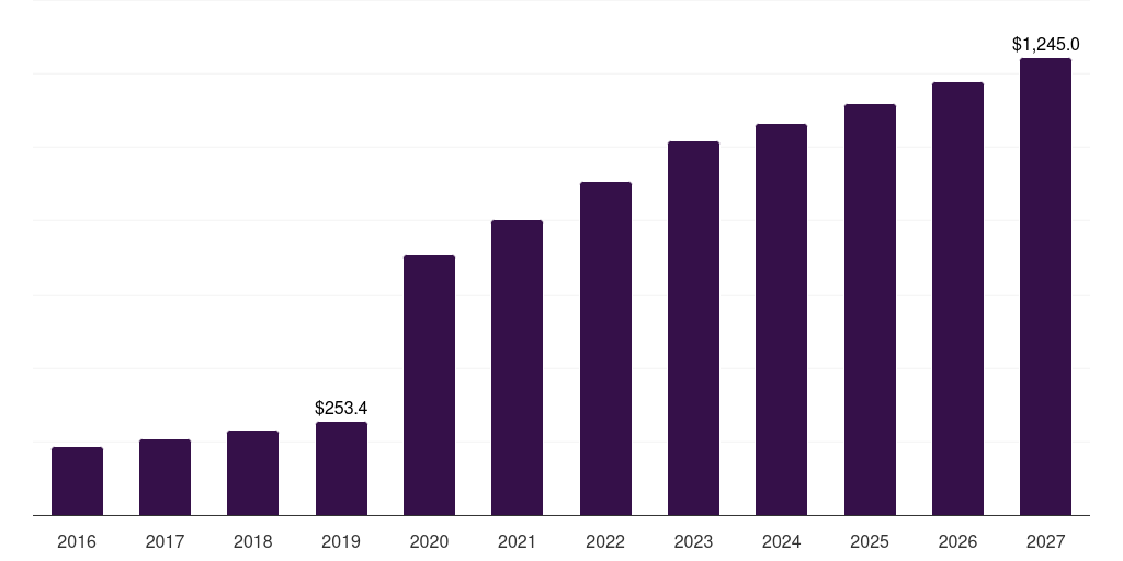 India bacterial & viral specimen collection market, 2018-2030 (US$M)