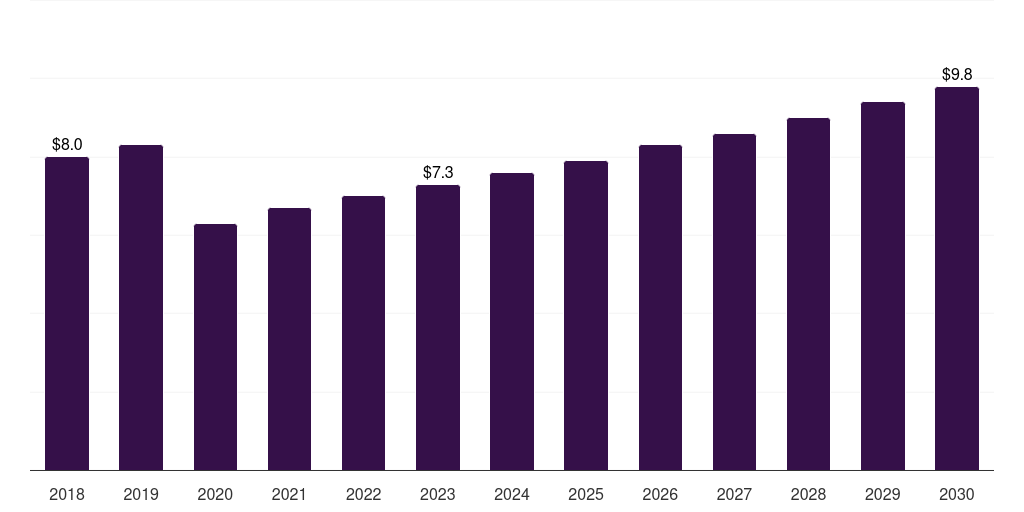 India bariatric surgery devices market, 2018-2030 (US$M)