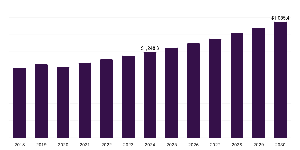 India barrier resins market, 2018-2030 (US$M)