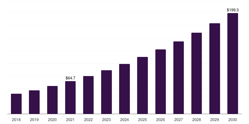 India biodefense market, 2018-2030 (US$M)