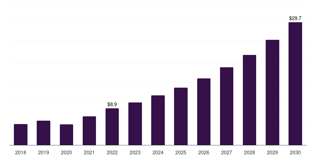 India bionic eye market, 2018-2030 (US$M)