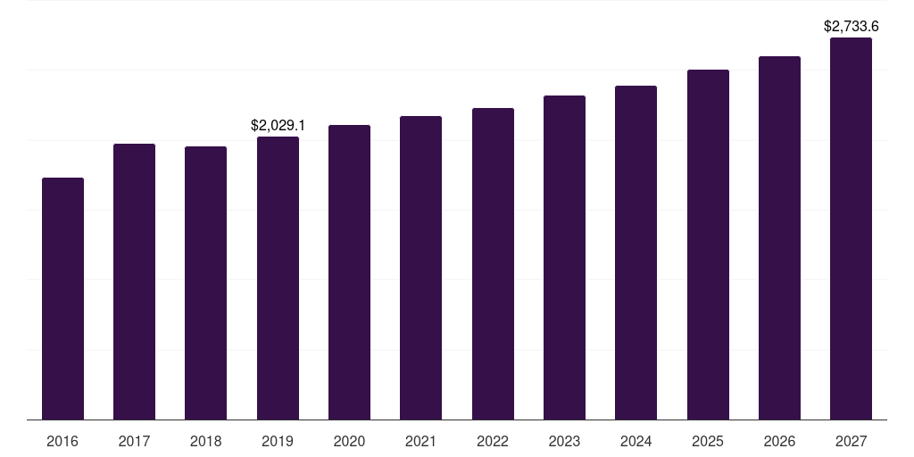 India black tea extracts market, 2016-2027 (US$M)