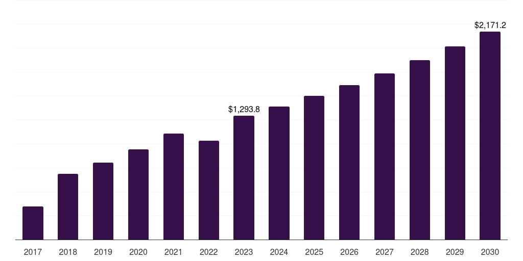 India brandy market, 2017-2030 (US$M)