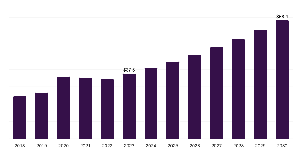 India breast milk storage products market, 2018-2030 (US$M)