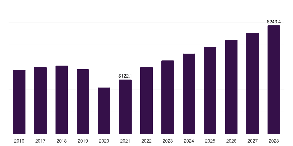 India buccal drug delivery systems market, 2016-2028 (US$M)