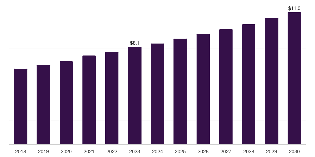 India butane market, 2018-2030 (US$B)