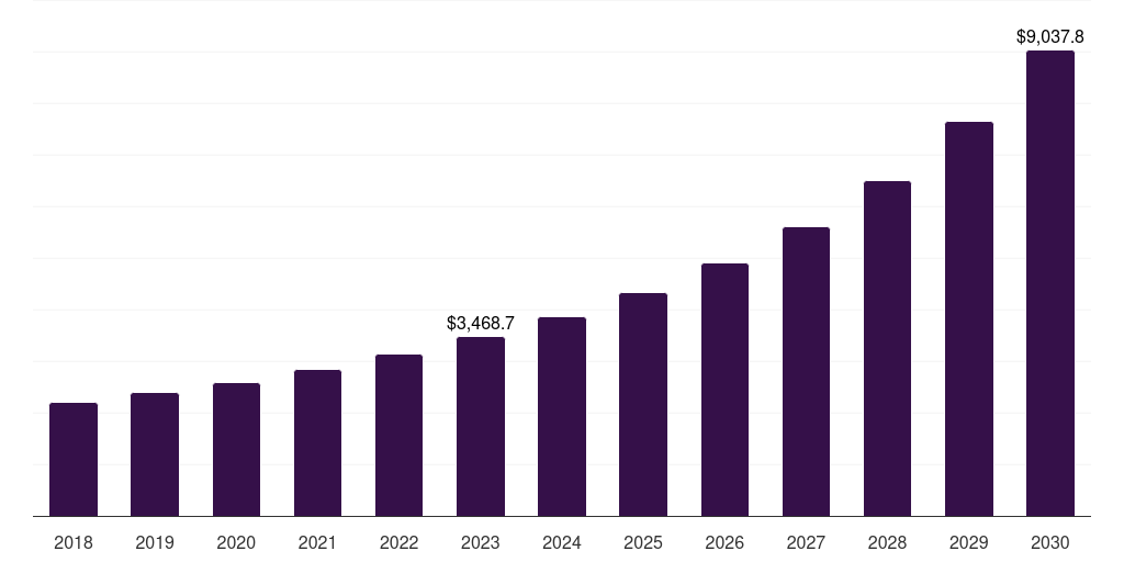 India call and contact center outsourcing market, 2018-2030 (US$M)