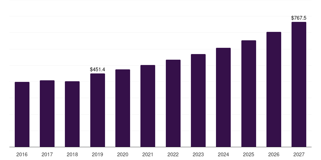India camel milk products market, 2016-2027 (US$M)