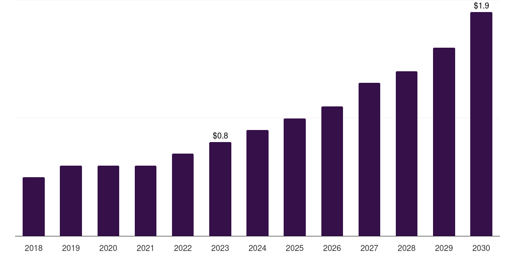 India carboxy therapy market, 2018-2030 (US$M)