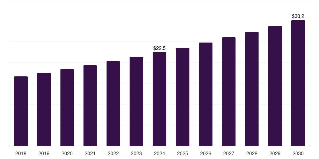 India cassava market, 2018-2030 (US$M)