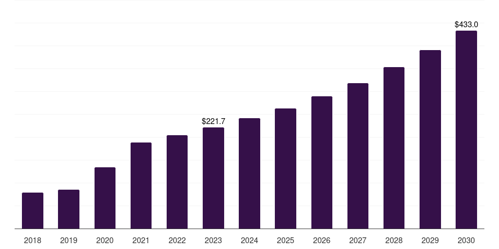 India cell processing instruments market, 2018-2030 (US$M)