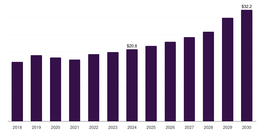 India cellulose film market, 2018-2030 (US$M)