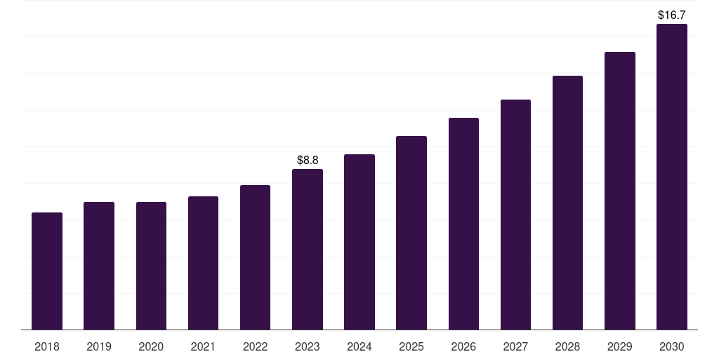 India cerebral oximetry monitoring market, 2018-2030 (US$M)