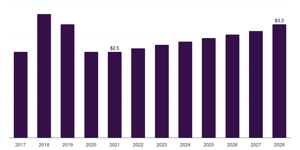 India cerium market, 2017-2028 (US$M)