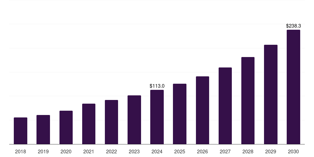 India clinical trial central laboratory services market, 2018-2030 (US$M)