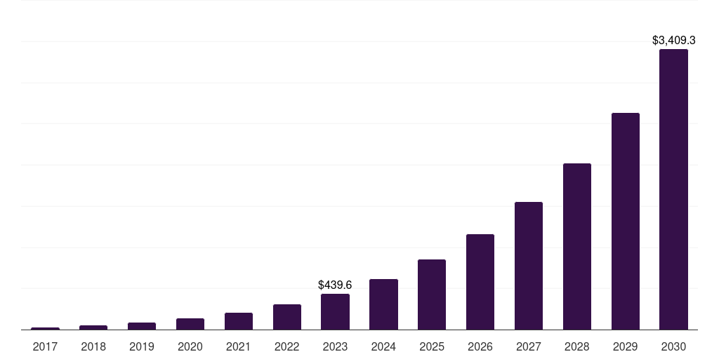 India cognitive process automation market, 2017-2030 (US$M)