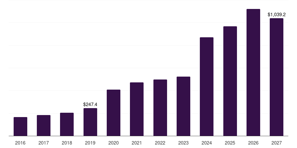 India concentrated solar power market, 2016-2027 (US$M)