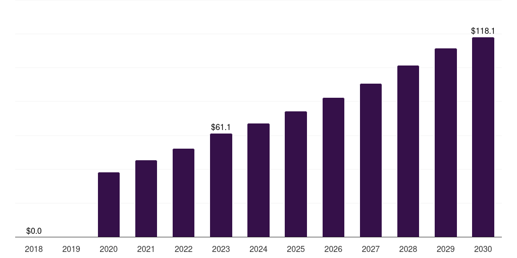 India covid 19 clinical trials market, 2018-2030 (US$M)