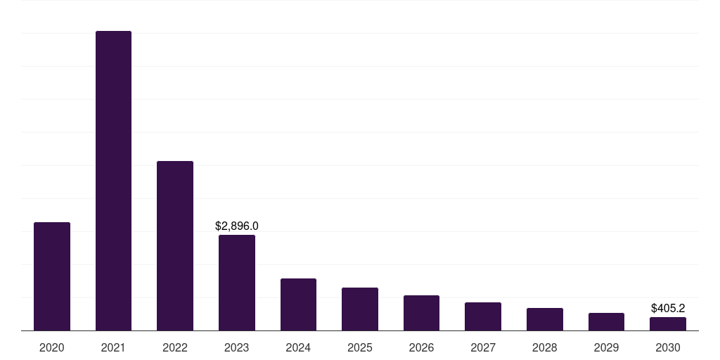 India covid-19 diagnostics market, 2020-2030 (US$M)