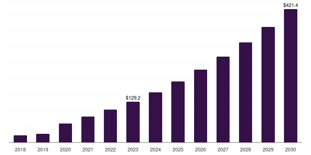 India crispr and cas genes market, 2018-2030 (US$M)