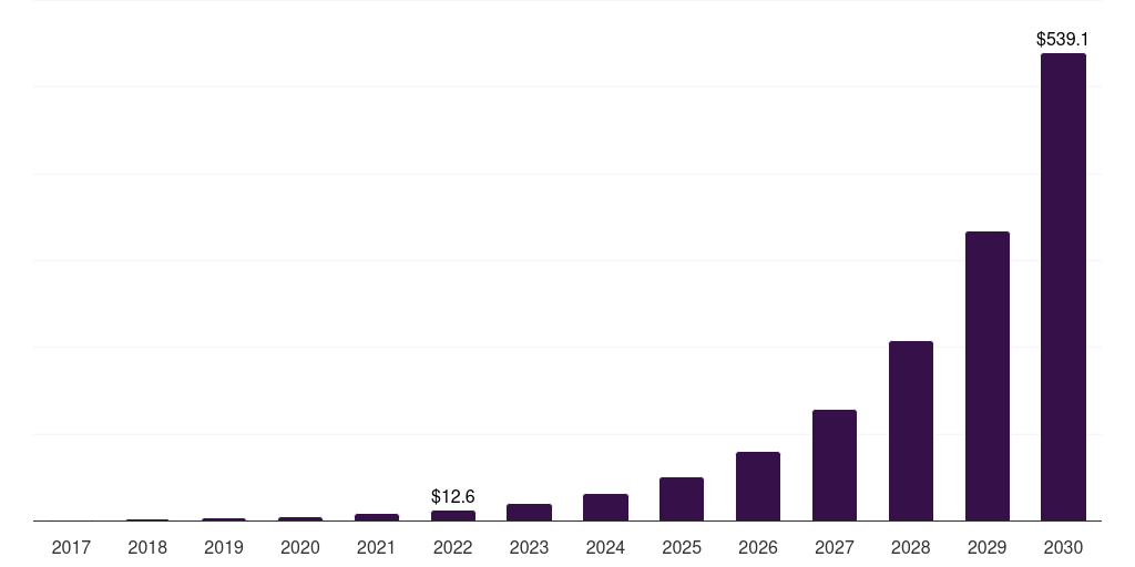 India cultured meat market, 2018-2030 (US$M)