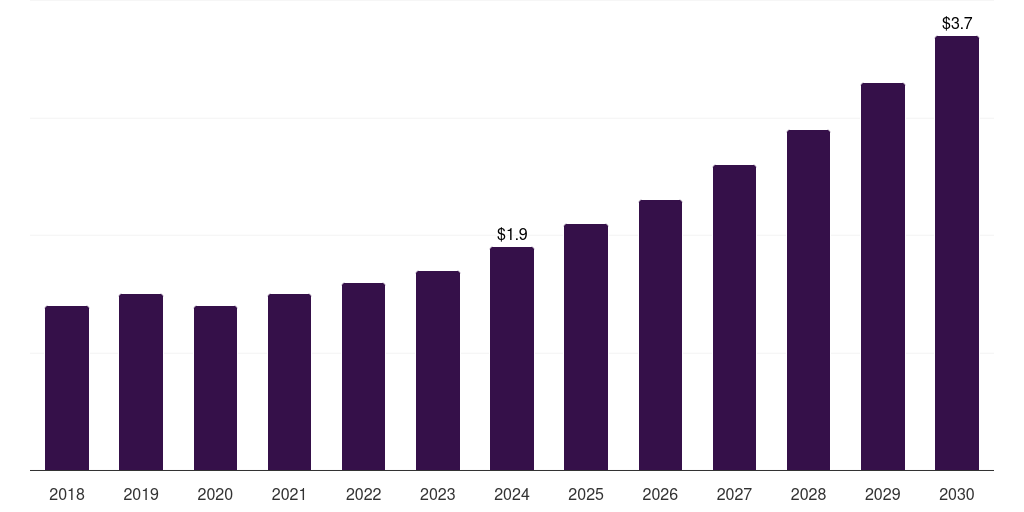 India cvd and cvi vacuum furnaces market, 2018-2030 (US$M)