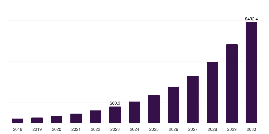 India data labeling market, 2018-2030 (US$M)