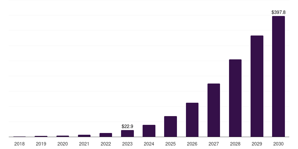 India delivery drones market, 2018-2030 (US$M)