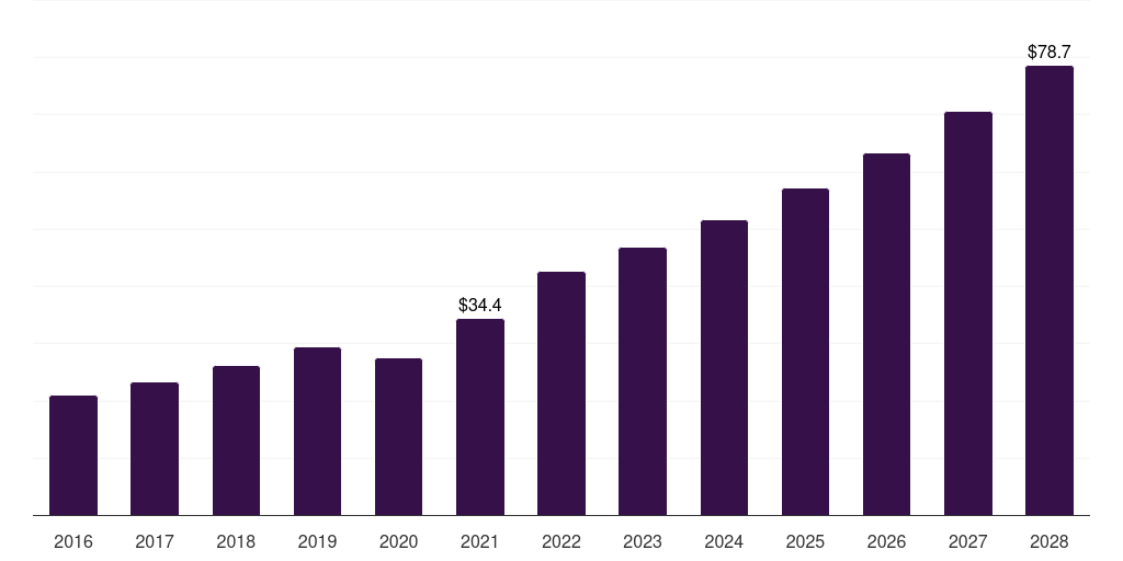 India dentures market, 2016-2028 (US$M)
