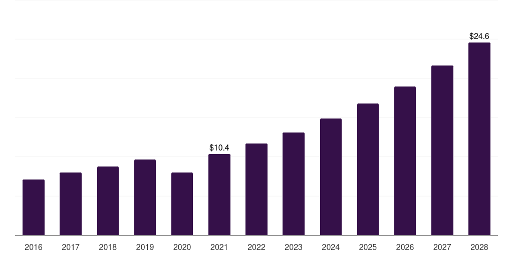 India dermatology dermatology excimer laser market, 2016-2028 (US$M)