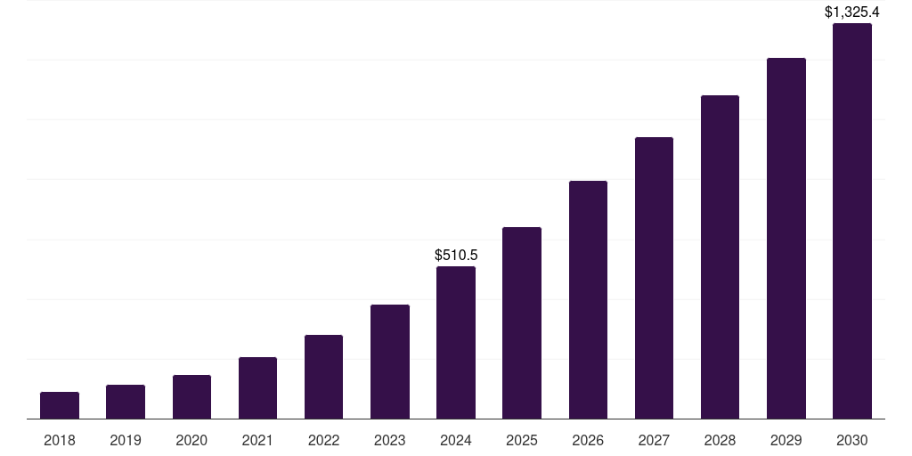 India devsecops market, 2018-2030 (US$M)