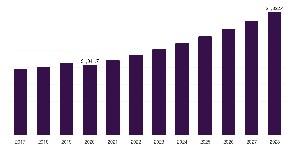 India diabetes associated ophthalmic treatment market, 2017-2028 (US$M)