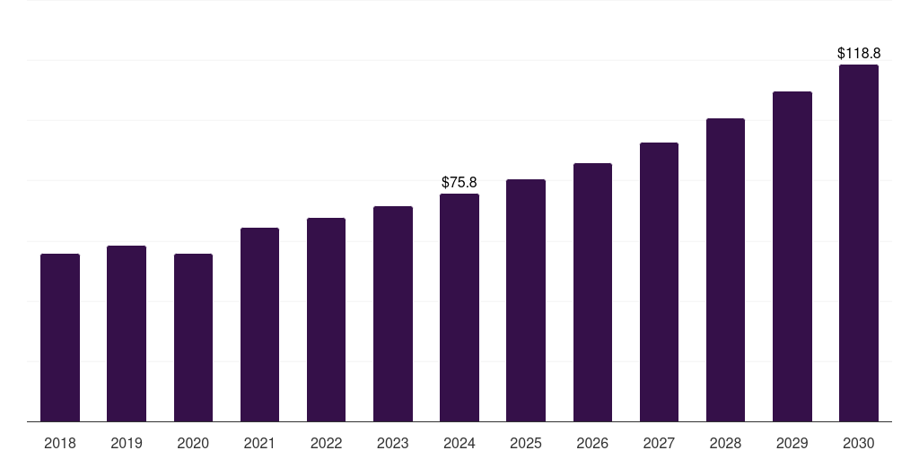 India diabetic foot ulcer biologics market, 2018-2030 (US$M)