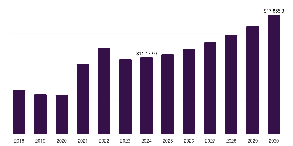 India direct reduced iron market, 2018-2030 (US$M)