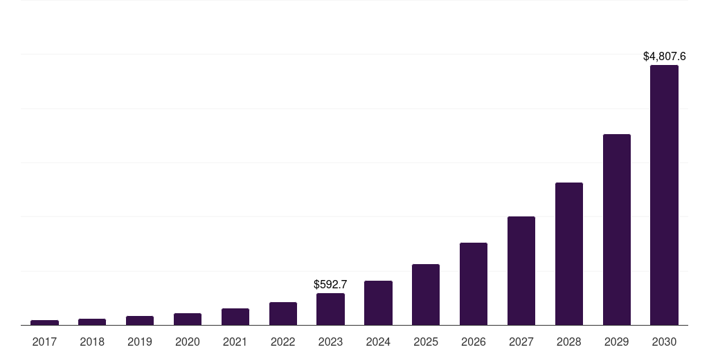 India disaster recovery as a service market, 2017-2030 (US$M)