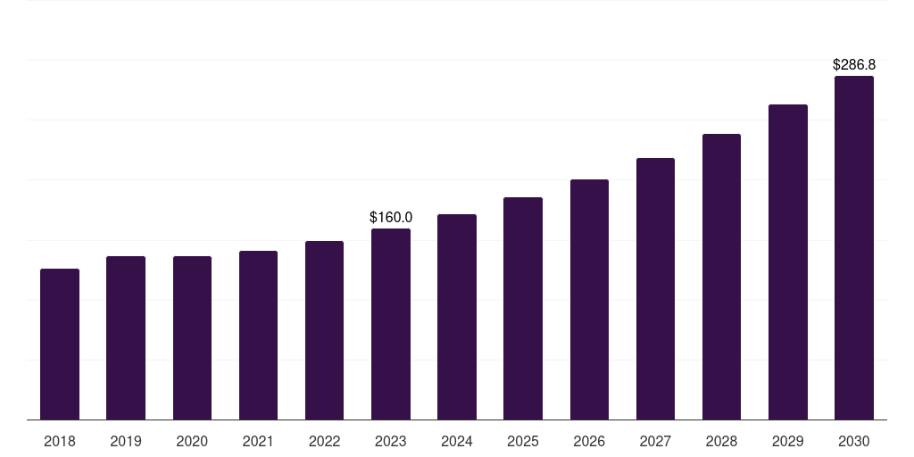 India disposable surgical devices market, 2018-2030 (US$M)